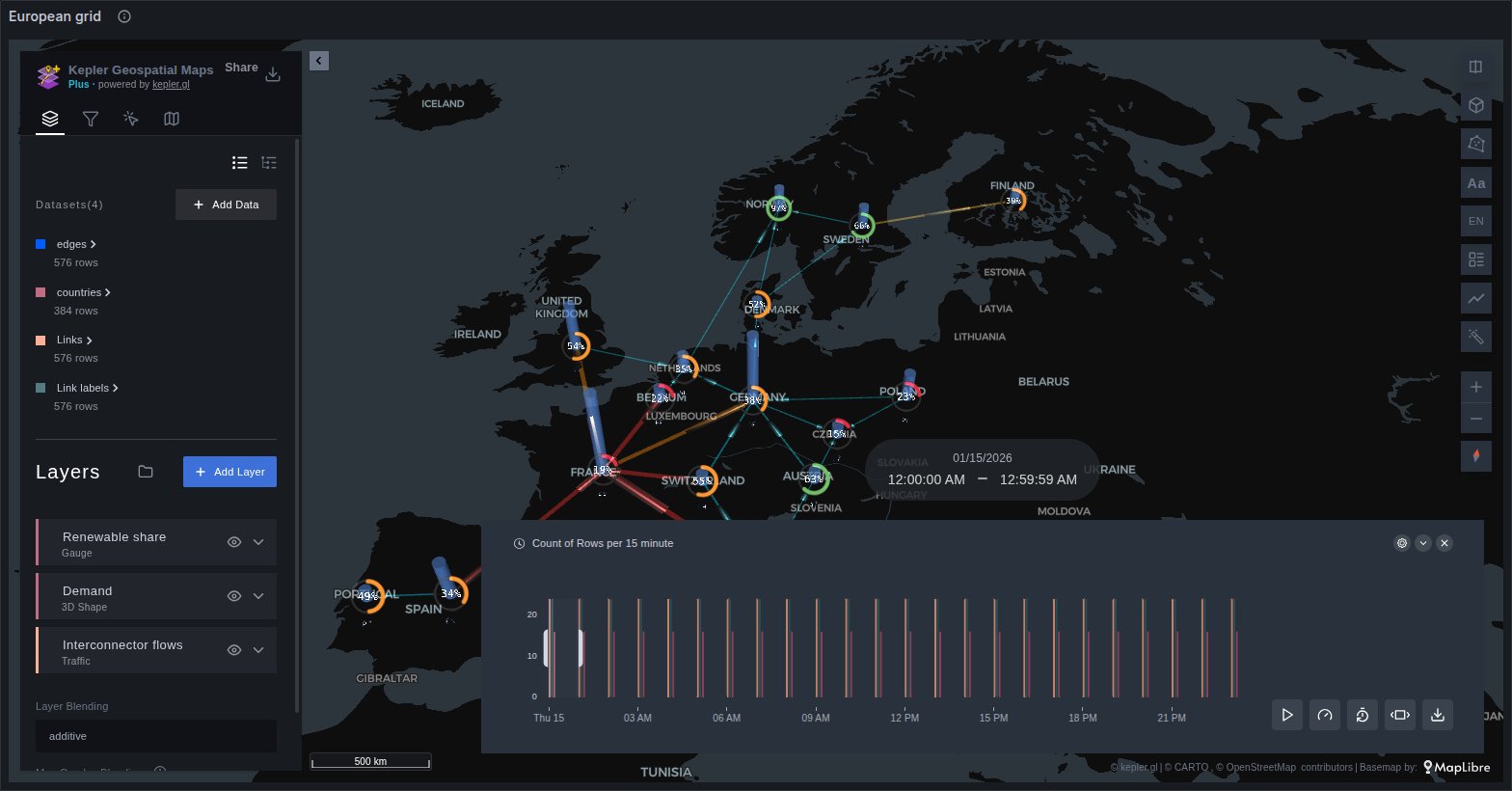 European power grid on one map: renewable share as gauges, demand as 3D bars, interconnector flows as animated Traffic links, under a 24-hour time filter
